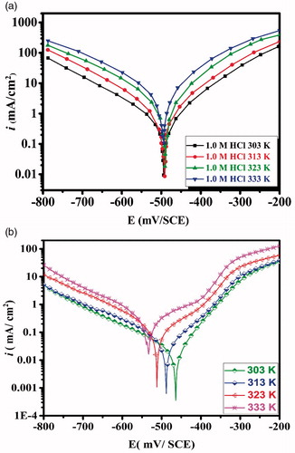 Figure 7. Potentiodynamic polarization curves of carbon steel in (a) 1.0 M HCl and in (b) 1.0 M HCl + 5 × 10−3 M of CPHQ at different temperatures.