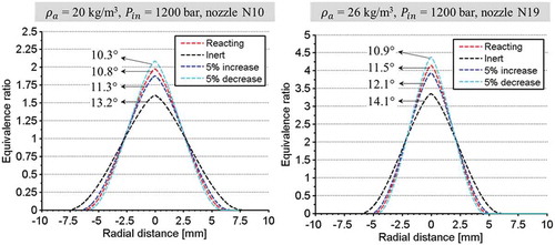 Figure C1. Comparison of predicted equivalence ratio at the lift-off length using different input spray angles. The lift-off lengths in the corresponding conditions can be referred in Figures 10 and 14. The half of spreading angles () at the corresponding conditions are also shown.