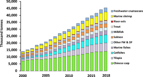 Figure 1. Global production of major fed-aquaculture species: 2000 to 2018. Growth expressed as % APR from 2000 to 2018 for total fed-species production was 6.8%/year (13.94 to 45.41 million tonnes), and individually by major species as follows: Chinese-fed carp 3.8%, Tilapia 9.4%, Shrimp 9.6%, Catfishes 14.2%, Marine fishes 6.4%, Freshwater crustaceans 11.4%, Salmon 5.4%, Other miscellaneous freshwater & diadromous fishes 12.4%, Milkfish 5.9%, Trout 3.0% and River eels 1.3%; data calculated from FAO, Citation2020a).