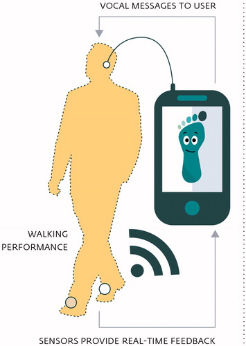 Figure 1. Overview of the sensor-feedback system, with sensors on the shoes, smartphone and auditory feedback through speakers.