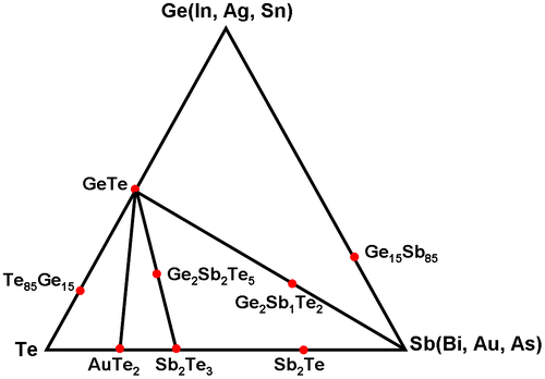 Figure 4. Tertiary Ge-Sb-Te phase diagram with some popular chalcogenide alloys highlighted.