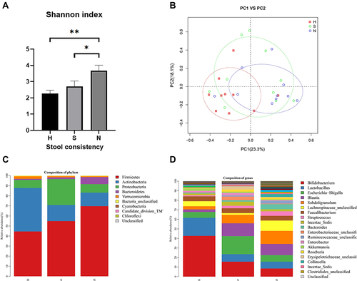Figure 3 Classification of microbial diversity in patients with different fecal consistencies. (A) The Shannon index of group N was significantly higher than that of Group H and Group S. (B) These three groups were separated into different clusters in the UniFrac PCoA. (C and D) Bar plots of the relative abundances of the three groups at the phylum level and the genus level. *P < 0.05, **P < 0.01.