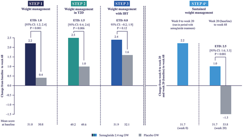 Figure 3. Effect of semaglutide versus placebo on SF-36v2 Physical Functioning scores in STEP 1–4 [Citation31–34].