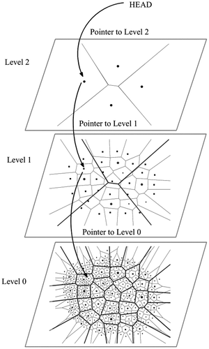 Figure 7. Hierarchical indexing.