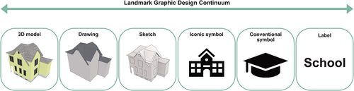 Figure 1. Graphical design continuum for depicting landmarks on mobile maps (after Elias & Paelke, Citation2008, p. 44).