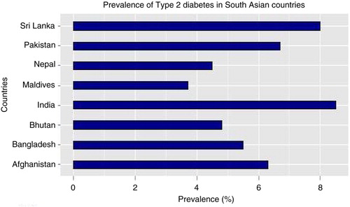 Fig. 1 Prevalence of type 2 diabetes in South Asia. Source: International Diabetes Federation, 2012.