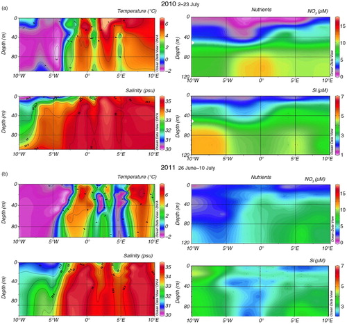 Fig. 5  (a) Section across Fram Strait, with the RV Polarstern, showing temperature, salinity and nutrients—nitrate (NO3 µM), silicate (Si µM)—(a) on the ARK XXV/2 cruise during 2–23 July 2010 and (b) on the ARK XXVI/1 cruise during 26 June–10 July 2011. (Figure generated with Ocean Data view, R. Schlitzer, www.odv.awi.de, 2015. For more details see Supplementary Fig. S3.)