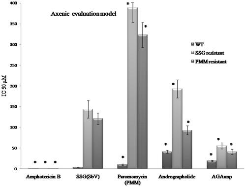 Figure 8. AG/AGAunp/Standard Antileishmanial drugs sensitivity profile against axenic amastigotes for Leishmania donovani and its drug resistant cell lines. WT (Wild Type), SSG (Sodium stibogluconate resistant) and PMM (paromomycin resistant) cell lines. IC50 (μM) values were determined as mean ± SD (n = 4). *p < .05 significant difference compared with SSG.