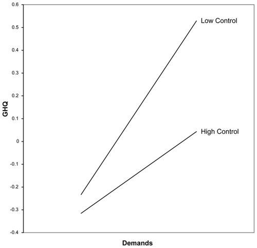 Figure 1. Interaction between demands and control