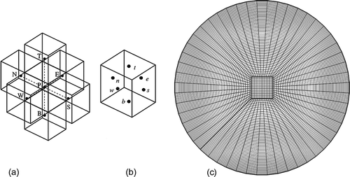 FIG. 1 (a) Grid topology, (b) control volume, and (c) grid cross section.