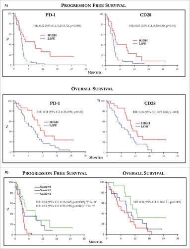 Figure 4. Kaplan-Meier curves by PD-1 and CD28 levels and predictive score. (A) Kaplan-Meier curves showing PFS (up) relative to PD-1 (left) and CD28 (right) levels in MM population. Patients with high basal PD-1 and CD28 T-Exo levels underwent increased PFS with respect to those with low expression of both receptors. The relative HR was 0.42 (95% C.I. 0.24-0.72) and 0.51 (95% C.I. 0.30-0.88), respectively (p < 0.05 in both instances). The OS (down) was similarly prolonged in patients bearing high basal PD-1 (HR:0.51, 95% C.I. 028-0.91) and CD28 (HR:0.48; 95% C.I. 0.27-0.86) expression (p < 0.05 in both instances). (B) PFS (left) and OS (right) calculated with respect to a predictive score calculated in relation to the basal values of PD-1 and CD28 higher or lower with respect to the cut-off. The study population was scored as follows: ‘0’ (n = 30; 50.8%), ‘1’ (n = 14; 23.7%), ‘2’ (n = 15; 25.4%). Median PFS and OS were 3.15 (95% CI: 2.03 to 3.57) and 6.06 months (95% CI: 4.1 to 9.9) in patients scored ‘0’, 3.56 (95% CI: 2.03 to 11.3) and 8.5 months (95% CI: 4.36 to 15.13) in those scored ‘1’ and 4.74 (95% CI, 3.33 to 15.00) and 10.93 months (95% CI, 10.0 to 12.9) in score ‘2’. Therefore, PFS (HR: 0.34, 95% C.I. 0.18-0.63; p = 0.0005) and OS (HR: 0.36, 95% C.I. 0.18- 0.71; p = 0.005) were significantly longer in score ‘2’ as compared to ‘0’, whereas a weak trend to significance in terms of median PFS occurred in ‘1’ (HR: 0.53, 95% C.I. 0.29-0.98; p = 0.041) with respect to ‘0’ without significant difference in terms of OS (p = 0.35). Finally, there was not significant difference in terms of PFS and OS between patients scored as ‘1’ or ‘2’. Score ‘2’: PD-1 hig/CD28 high; score ‘1’: PD-1 or CD28 high; score ‘0’: PD-1 and CD28 low. High and low levels were established in relation to values of ROC curves.