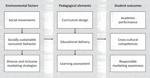 Figure 1. An inclusive marketing education framework.