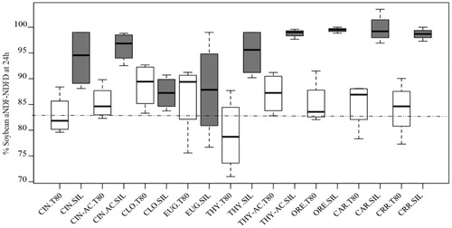 Figure 10. Boxplot comparing the effects across all combination between phytochemicals (PC) and carrier on soybean meal neutral detergent fibre digestibility (NDFD) at 24 h of fermentation. The white boxes express the NDFD distribution affected by the PC emulsified (T80), while the grey boxes express the NDFD distribution affected by the PC adsorbed on silica (SIL). No outliers were detected then no points of values were plotted individually. The horizontal line in the middle indicates the median of the sample, the top and the bottom of the rectangle (box) represents the 75th and 25th percentiles. The whiskers at either side of the rectangle represent the lower and upper quartile. The dotted line represents the substrate digestibility. Treatments combinations: CIN = cinnamon oil, CIN-AC = cinnamaldehyde, CLO = clove oil, EUG = eugenol, THY = thyme oil, THY-AC = thymol, ORE = oregano oil, CAR = carvacrol, CRR = negative control (substrate plus carrier), T80 = Tween 80, SIL = Silica.