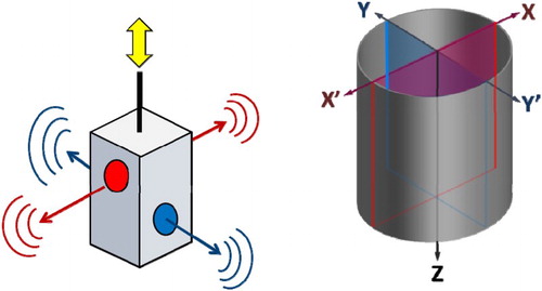 4 Schematics of sensor action (left) and vertical profiles created by the Koden monitor (right)