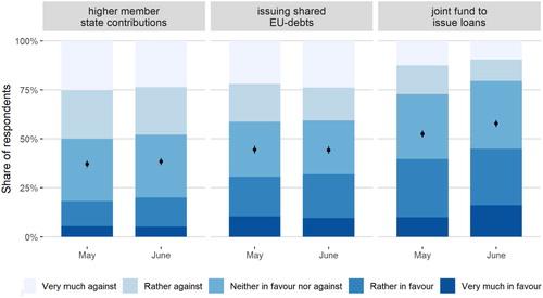 Figure 1. Attitudes towards different financial solidarity instruments.Source: Austrian Corona Panel Project (including voluntary fund without payment obligation and voluntary in-kind donations).