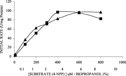 Figure 3 Effect of solvent (isopropanol) on the activity of on soluble (▪) and immobilized (▴) lipase activities. The initial specific activities for soluble and immobilized lipases were 0.81 U/mg protein and 0.13 U/g support, respectively.