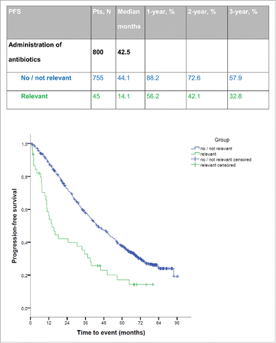 Figure 1. Progression-free survival in CLL patients p < 0.001 (log-rank).