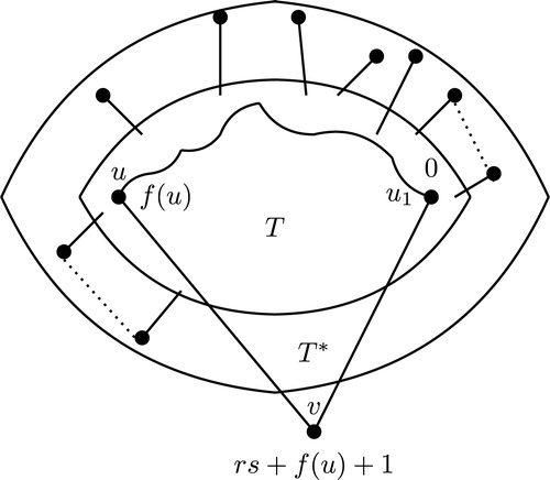 Fig. 9 The structure of the graceful unicyclic graph G1.