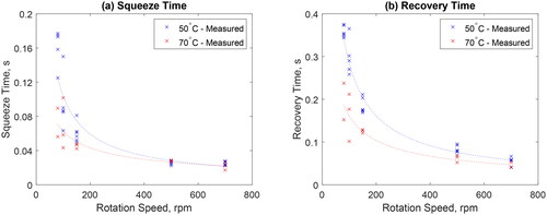 Figure 20. Comparison of (a) squeeze time and (b) recovery time for square wave dynamic loading test cases at 50 and 70 °C bearing temperature over a range of shaft rotation speeds between 80 and 700 rpm. Dashed lines correspond to power law curve fits.