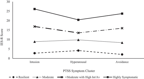 Figure 1. Mean PTSS cluster scores in the three latent profiles.