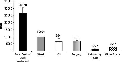 Figure 2.  Total cost of DSWI treatment, and costs of ward care, ICU care, surgery, laboratory tests and other costs. (Mean±SEM). DSWI = Deep Sternal Wound Infection, ICU = Intensive Care Unit, USD = United States Dollars,