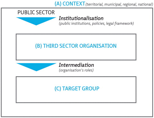 Figure 2. Institutionalisation and intermediation for third sector practices. Source: Vergara (Citation2018a).