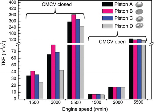 Figure 14. Maximum TKE in the compression stroke for the four piston designs.
