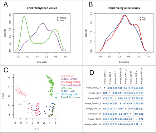 Figure 1. Overview of X-chromosome cytosine modification data (A) Distribution of X-chromosome cytosine modification levels in females (purple) and males (green). (B) Distribution of X-chromosome cytosine modification levels in CEU (blue) and YRI (red) female LCLs. (C) Principal Component Analysis of X-chromosome cytosine modification levels in LCLs, diffuse large B cell lymphomas (DLBCL), haematopoietic stem/progenitor cells (HSC/prog), and pre-B cell acute lymphoblastic leukemia (pre-B ALL) samples. (D) Correlation matrix of X-chromosome cytosine modification levels in LCLs, DLBCL, HSC/progenitor cells, and pre-B cell ALL samples.