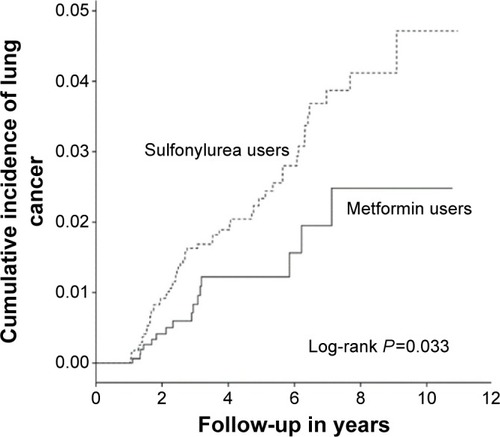 Figure 4 Subgroup analysis of the cumulative incidence of lung cancer in the sulfonylurea monotherapy group demonstrating an adjusted HR of 1.76 with a 95% CI at 1.00–3.07 compared with the metformin monotherapy group.