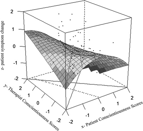 Figure 2. Patient and therapist congruence in conscientiousness scores and therapy outcome. Note: Response surface displaying the association between patient and therapist conscientiousness and symptoms changed throughout therapy. The x-axis is the patient’s self-reported conscientiousness scores; the y-axis is the therapist’s self-reported conscientiousness scores; and the z-axis is the symptom change with decrease in the score, meaning a decrease in symptoms. The line from the nearest to the farthest corner of the plane represents the line of agreement (i.e., patient score = therapist score). The farther the line, the higher the mutual scores are in conscientiousness.