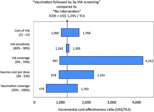 Figure 2. One-way sensitivity analysis for vaccination followed by screening with VIA performed every 3 years.