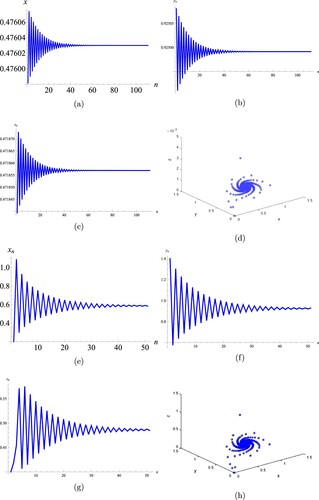 Figure 1. Trajectories for (Equation7(7) xn+1=α1e−xn+α2e−xn−1α3+α1yn+α2yn−1,yn+1=α4e−yn+α5e−yn−1α6+α4zn+α5zn−1,zn+1=α7e−zn+α8e−zn−1α9+α7xn+α8xn−1,(7) ) with xs,ys,zs(s=−1,0) are 1.7, 0.2, 0.9, 1.4, 0.9, 0.24.