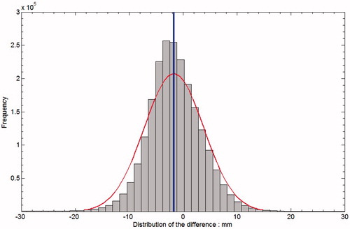 Figure 4. Distribution of the difference between the C-band and L-band InSAR results.