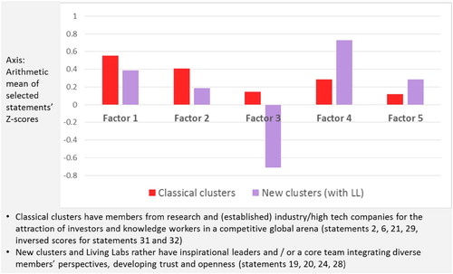 Figure 3. Shared narratives in relation to different sociotechnical imaginaries of a (bio)cluster.