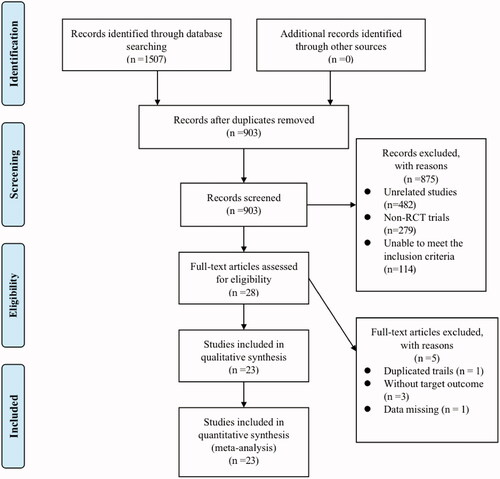 Figure 1. Flow diagram of searching and diagram selection.