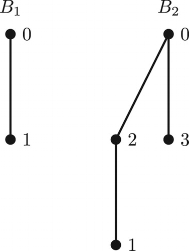 Fig. 2 Gracefully labeled Binomial Trees B1 and B2.