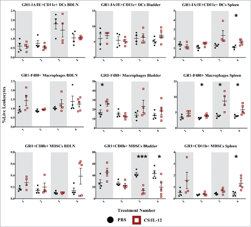 Figure 8. Myeloid cell infiltration by treatment number and tissue. Mice were implanted with 75,000 MB49 cells in the bladder and given 1, 2, 3, or 4 intravesical treatments with CS/IL-12 or PBS on days 7, 11, 15, and 18, respectively (n = 4–5 per group). Bladder draining lymph nodes (BDLNs), bladders, and spleens were harvested 24 h after each treatment and analyzed via flow cytometry. Error bars indicate mean with SEM. Asterisks indicate significant differences between PBS and CS/IL-12 treatment groups at the same treatment number by Student's t-test: *p < 0.05 or ***p < 0.0005.