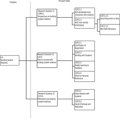 Figure 3. The focused codes show how the teachers perceive the challenge of building student relations. Research questions 1, 2, and 3 are respectively addressed by focused codes (FC) 1, 2, and 3.