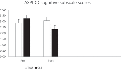 Figure 1b. Awareness of cognitive ability (means and standard errors) pre- and post-treatment.