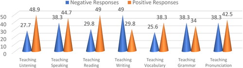 Figure 2. Combined positive and negative preferences for teaching english language skills.