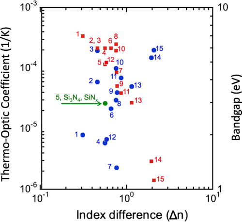 Figure 9. Design figure of thermo optic coefficient (blue circles) and bandgap (red squares) vs. Δn. The PVD-SiNx and CVD-SiNx are within the green circle of Si3N4. The following four materials, (1) Al2O3, (4) HfO2, (7) Ta2O5 and (12) Ga2O3, should be excellent candidates because of their low TO coefficients < 10−5 1/K and the wide bandgaps >4 eV.