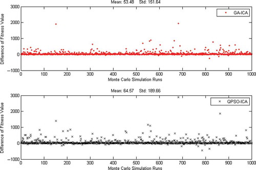 FIGURE 6 Performance comparison of the GA-, QPSO-, and ICA-based path planners showing difference of fitness values with the corresponding simulation runs.