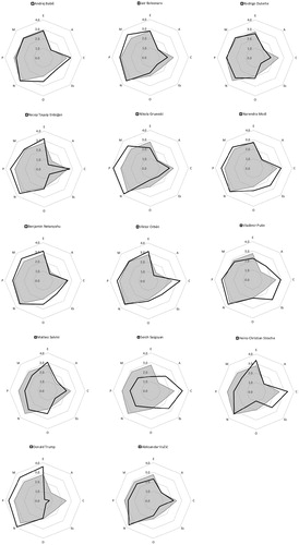 Figure 2. Personality profile of autocrats. Note: all variables vary between 0 ‘very low’ and 4 ‘very high’. The light-grey dotted area represents the average score of autocrats on all personality traits. The darker bold outline represents the profile of the candidate. E ‘Extraversion’; A ‘Agreeableness’; C ‘Conscientiousness’; Es ‘Emotional stability’; O ‘Openness’; N ‘Narcissism’; P ‘Psychopathy’; M ‘Machiavellianism’.