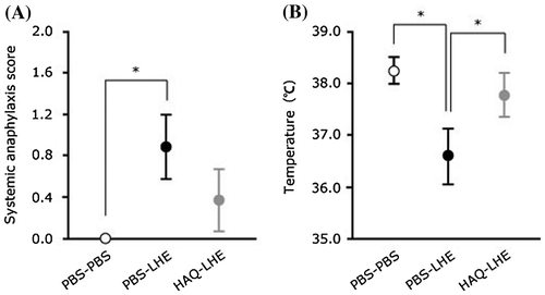 Fig. 3. Allergic symptoms after oral challenge in mice presensitized in the presence of HAQ peptide. ○, unsensitized, PBS orally administered group (n = 5); ●, LHE-sensitized, PBS orally administered group (n = 9); Display full size, LHE-sensitized, HAQ orally administered group (n = 8).