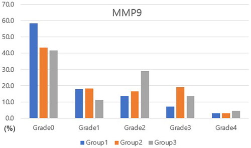 Figure 3. Distribution of MMP-9 grades in each group at the third month. The distribution of MMP-9 grades differed between groups (p = 0.002). Th mean MMP-9 grade was lower in group 1 versus in groups 2 and 3 (p = 0.008 and 0.001, respectively).
