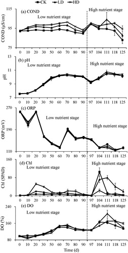 Figure 2. Changes of water parameters (a) COND, (b) pH, (c) ORP, (d) Chl and (e) DO with time at different nutrient stages among experimental treatments.