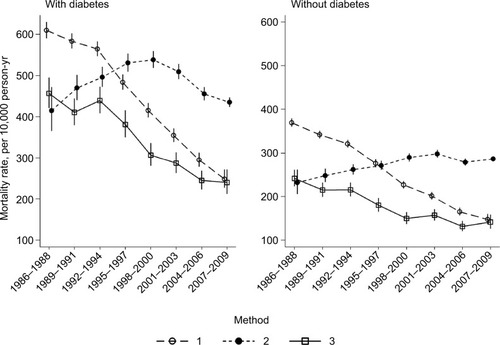 Figure 1 Mortality (per 10,000 person-years) among adults with and without diabetes according to time periods defined by three different methods.
