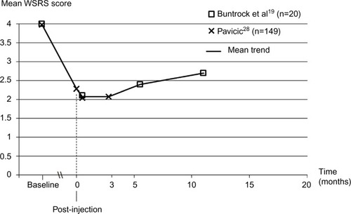 Figure 4 Long-term change in nasolabial fold severity with Belotero® Intense treatment based on the investigators’ rating on the Wrinkle Severity Rating Scale.