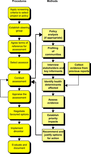 Figure 2. Merseyside guidelines (HIA stages).