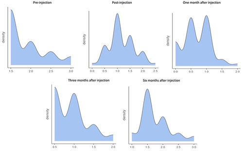 Figure 3 Distribution of MFWS rate.